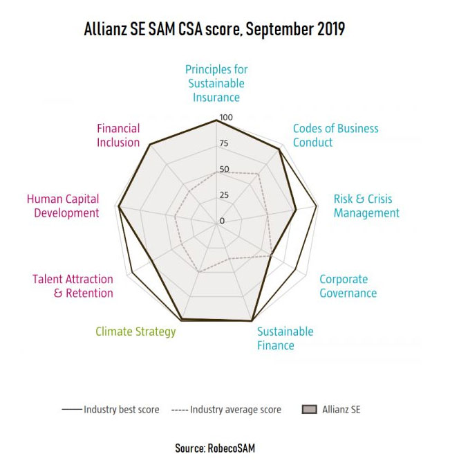 Allianz SEW SAM CSA score