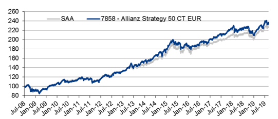 Allianz-Strategy-50-CT-EUR