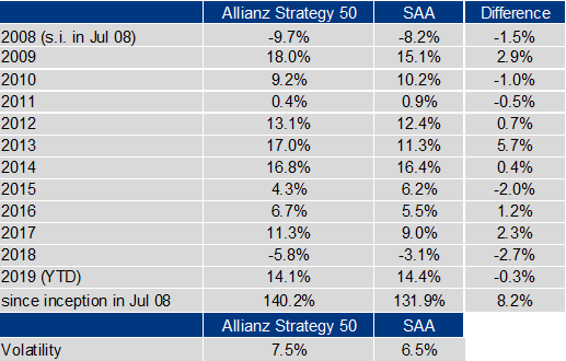Allianz Strategy 50 - Darta Saving