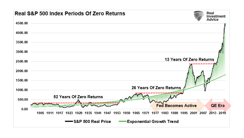 S&P500 - Zero rendimenti