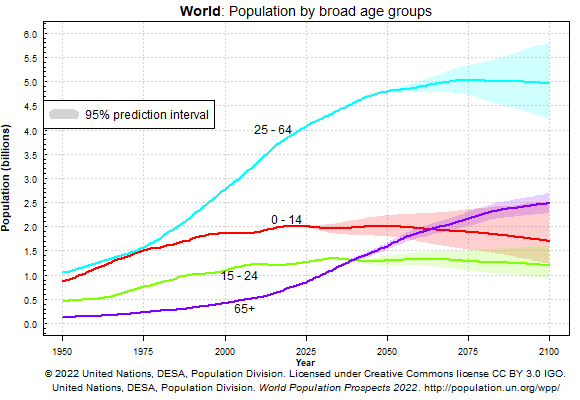 popolazione-globale-invecchiamento