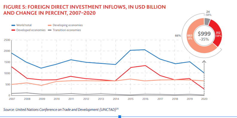 Flussi di investimenti diretti - 2007-2020