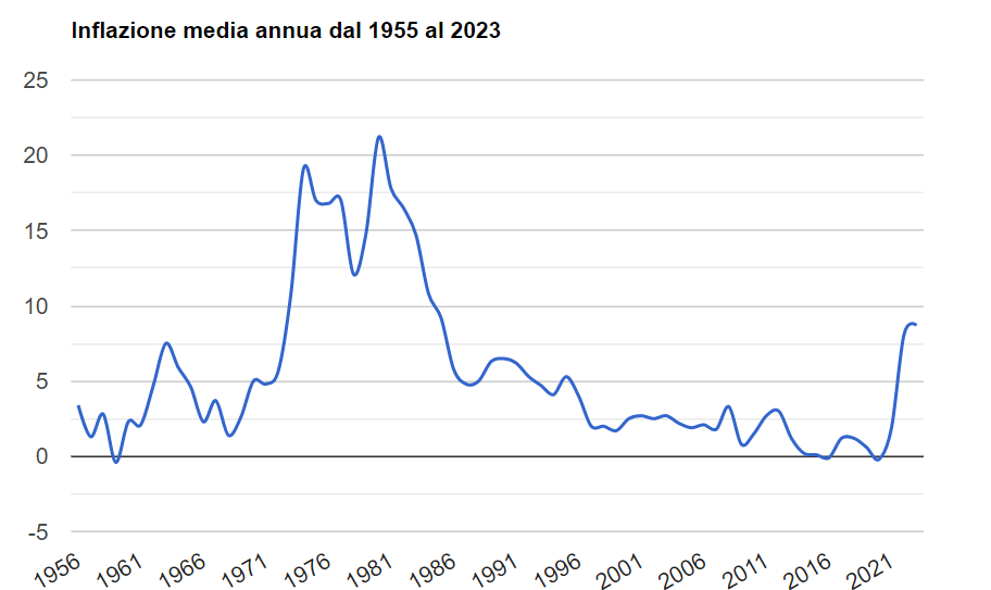 Inflazione media annua dal 1955 al 2023