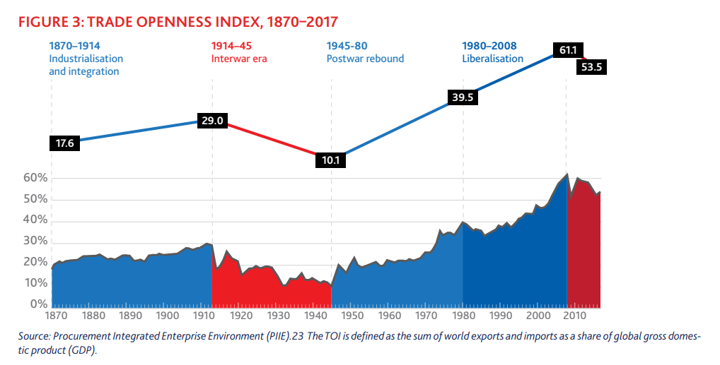 Trade Openness Index